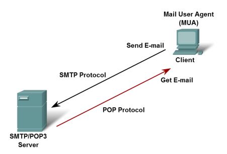 SMTP POP3 Protocols